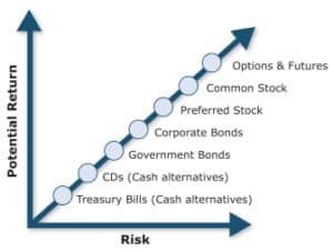 The risk and return relationship in investments. Photo provided