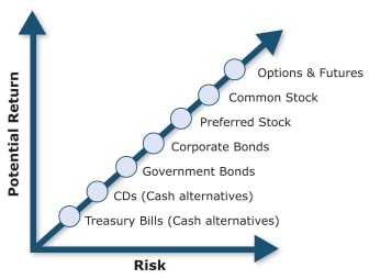 The risk and return relationship in investments. Photo provided